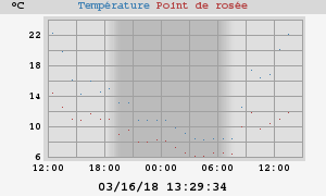 temperatures