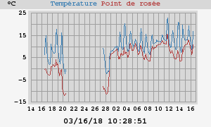 temperatures