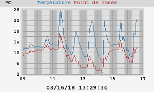 temperatures