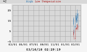 Daily highs and lows for the year