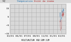 temperatures